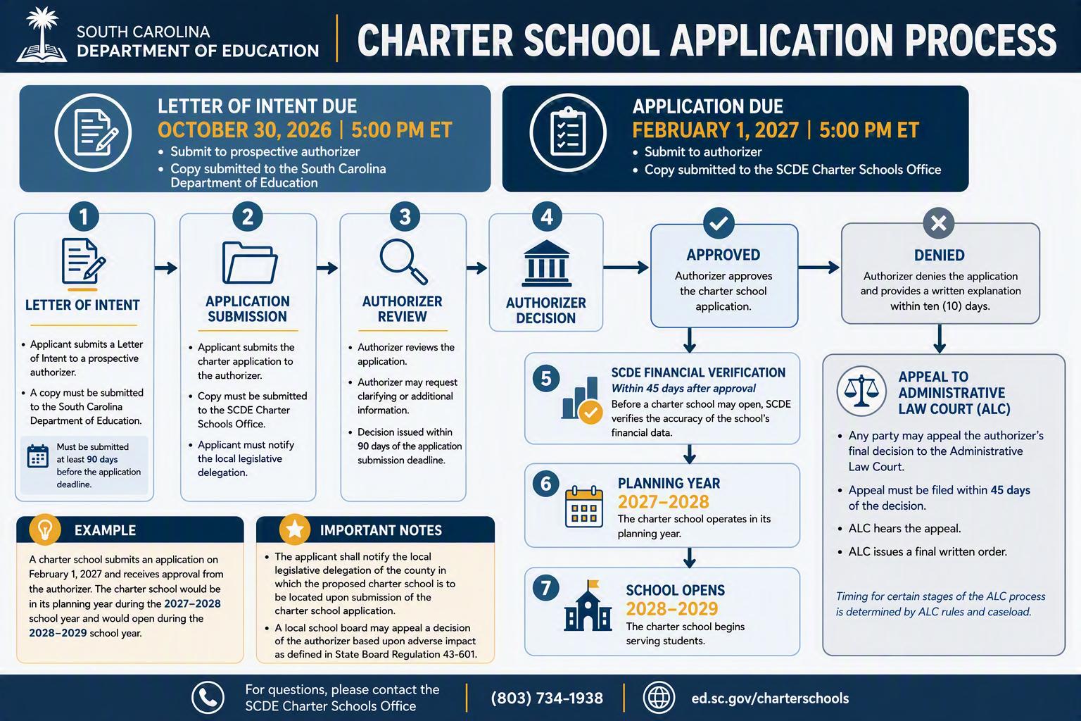 Chart for charter school application process as discussed previously on page